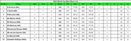 2023 World Cup Most Runs List